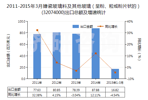 2011-2015年3月搪瓷玻璃料及其他玻璃（呈粉、?；蚍燮瑺畹模?32074000)出口總額及增速統(tǒng)計